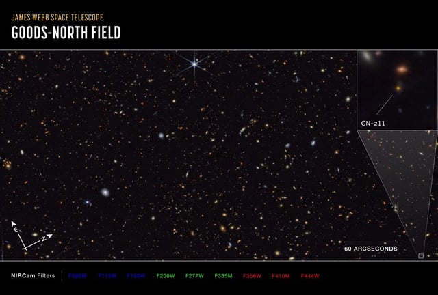This JWST image shows thousands of galaxies of various shapes and colours on the black background of space. It's called the GOODS North Field. The pullout features GN-z11, an ancient and extremely luminous galaxy, seen as a fuzzy yellow dot. Image Credit: NASA, ESA, CSA, B. Robertson (UC Santa Cruz), B. Johnson (CfA), S. Tacchella (Cambridge), M. Rieke (University of Arizona), D. Eisenstein (CfA) CC BY 4.0 INT