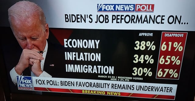President Joe Biden's job-approval ratings with respect to his economic policies have not improved since this poll conducted in late March for Fox News. (Photo: Fox News Channel Screenshot)