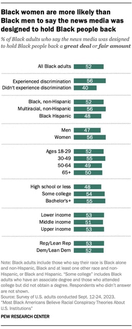 A bar chart showing that Black women are more likely than Black men to say the news media was designed to hold Black people back