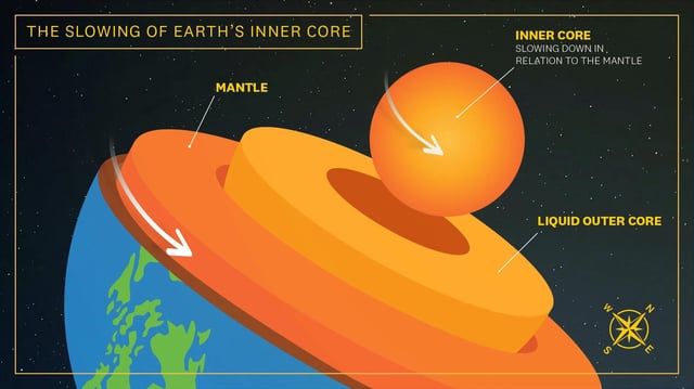 The inner core began to decrease its speed around 2010, moving slower than the Earth’s surface. Credit: USC